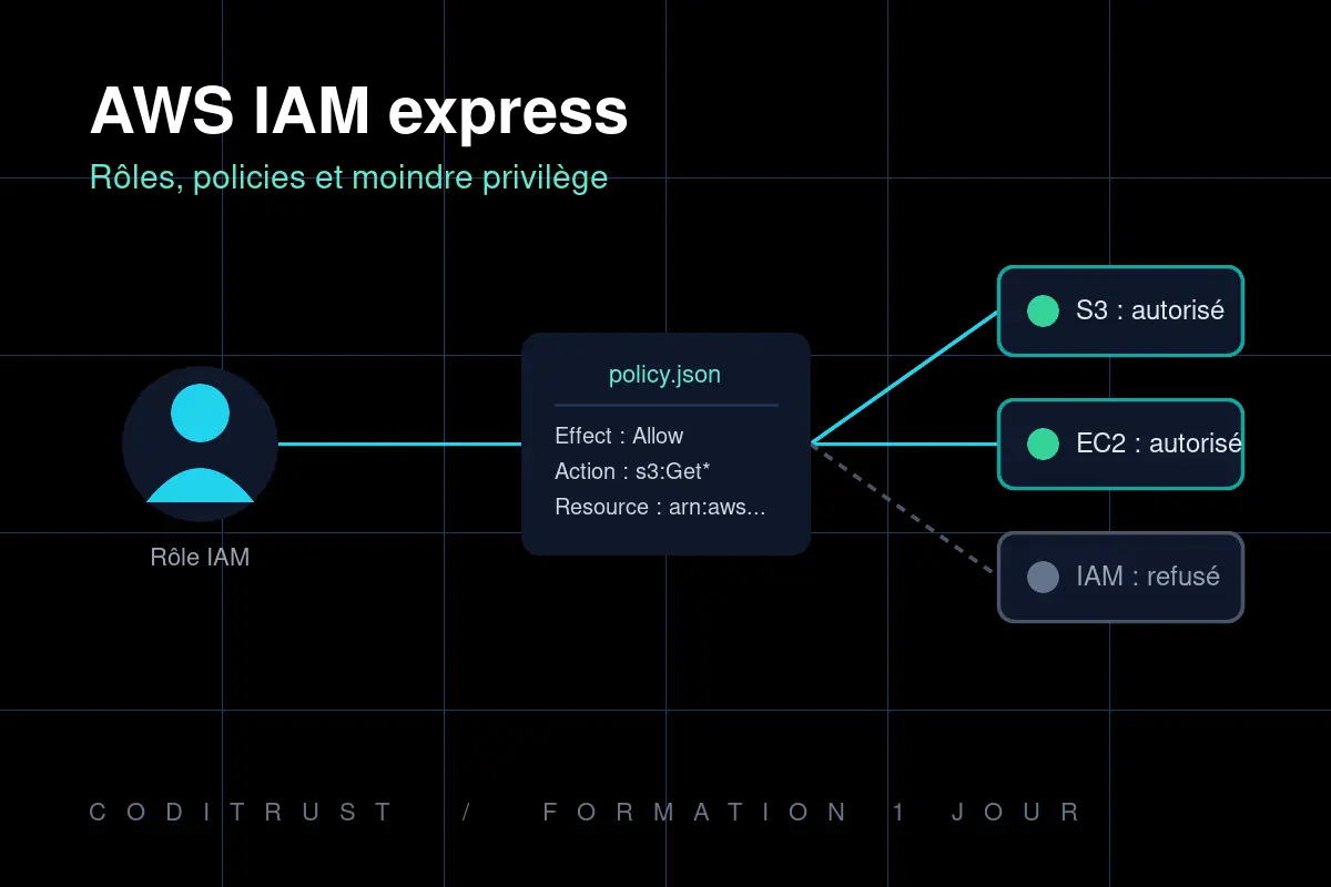 Formation AWS IAM express : rôles, policies et moindre privilège